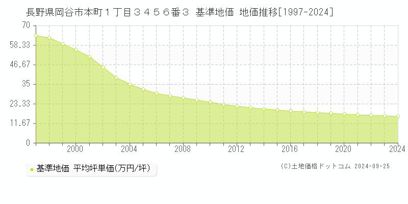 長野県岡谷市本町１丁目３４５６番３ 基準地価 地価推移[1997-2024]