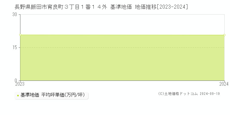 長野県飯田市育良町３丁目１番１４外 基準地価 地価推移[2023-2024]