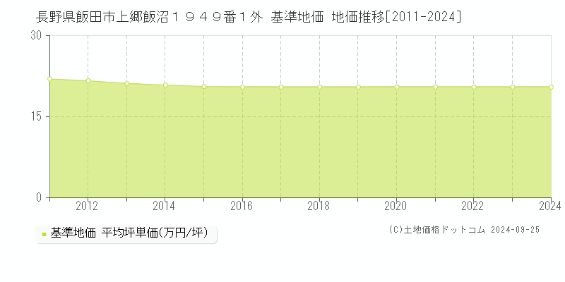 長野県飯田市上郷飯沼１９４９番１外 基準地価 地価推移[2011-2024]