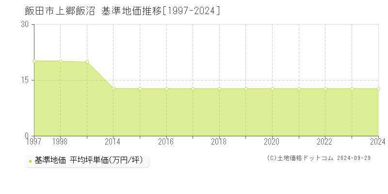 上郷飯沼(飯田市)の基準地価推移グラフ(坪単価)[1997-2024年]