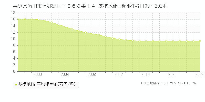 長野県飯田市上郷黒田１３６３番１４ 基準地価 地価推移[1997-2024]