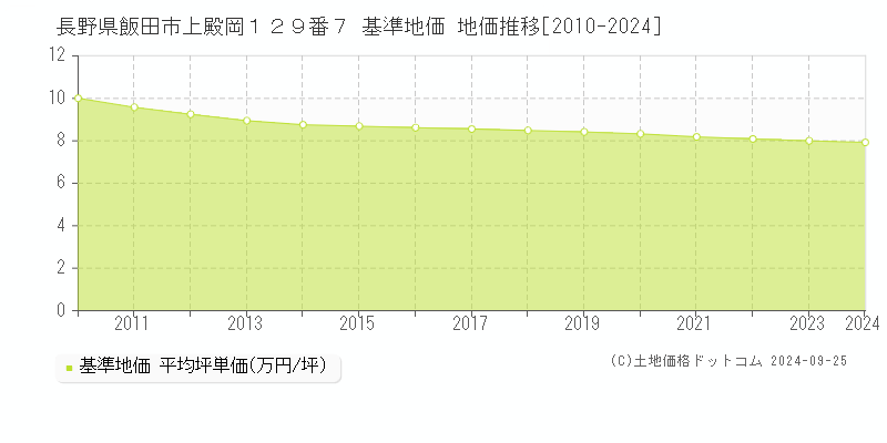 長野県飯田市上殿岡１２９番７ 基準地価 地価推移[2010-2024]