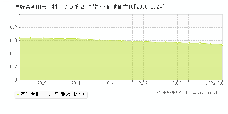 長野県飯田市上村４７９番２ 基準地価 地価推移[2006-2024]