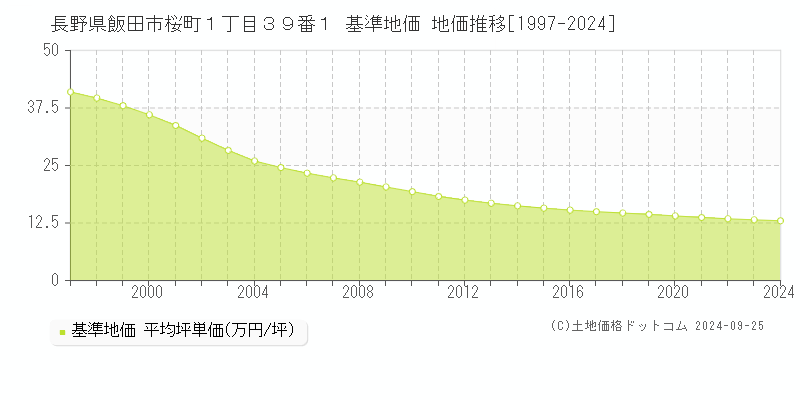 長野県飯田市桜町１丁目３９番１ 基準地価 地価推移[1997-2024]