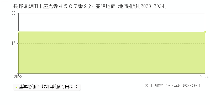 長野県飯田市座光寺４５８７番２外 基準地価 地価推移[2023-2024]