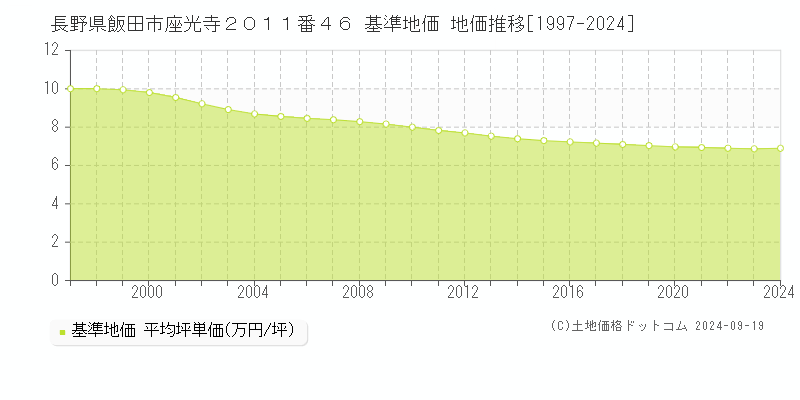 長野県飯田市座光寺２０１１番４６ 基準地価 地価推移[1997-2024]