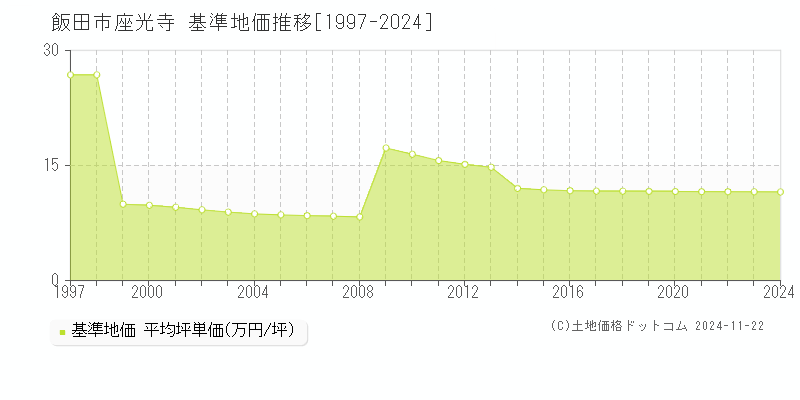 座光寺(飯田市)の基準地価推移グラフ(坪単価)[1997-2024年]