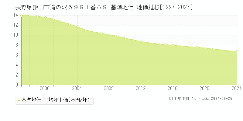 長野県飯田市滝の沢６９９１番８９ 基準地価 地価推移[1997-2024]