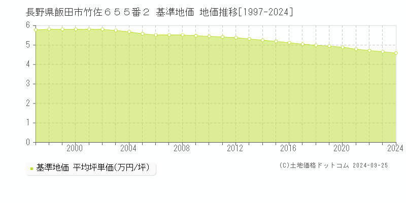 長野県飯田市竹佐６５５番２ 基準地価 地価推移[1997-2024]