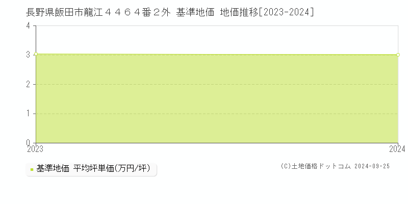 長野県飯田市龍江４４６４番２外 基準地価 地価推移[2023-2024]