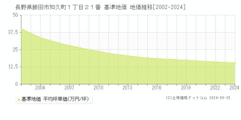 長野県飯田市知久町１丁目２１番 基準地価 地価推移[2002-2024]