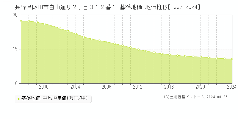 長野県飯田市白山通り２丁目３１２番１ 基準地価 地価推移[1997-2024]