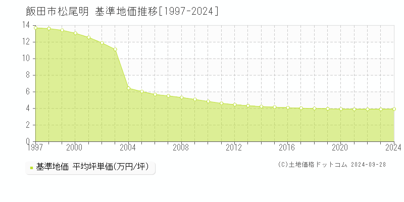 松尾明(飯田市)の基準地価推移グラフ(坪単価)[1997-2024年]