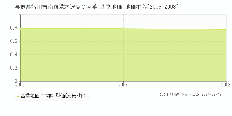 長野県飯田市南信濃木沢９０４番 基準地価 地価推移[2006-2008]