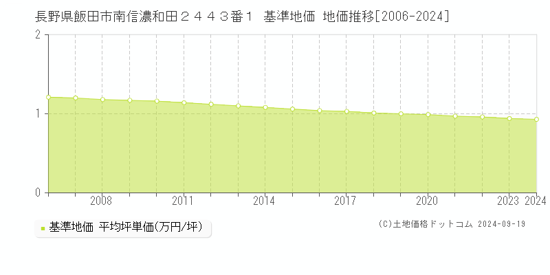 長野県飯田市南信濃和田２４４３番１ 基準地価 地価推移[2006-2024]