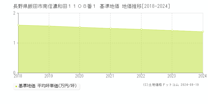 長野県飯田市南信濃和田１１０８番１ 基準地価 地価推移[2018-2024]