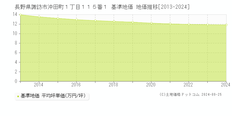 長野県諏訪市沖田町１丁目１１５番１ 基準地価 地価推移[2013-2024]