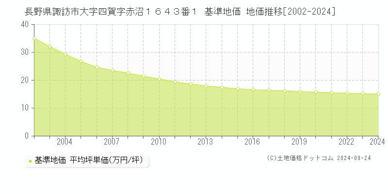 長野県諏訪市大字四賀字赤沼１６４３番１ 基準地価 地価推移[2002-2024]