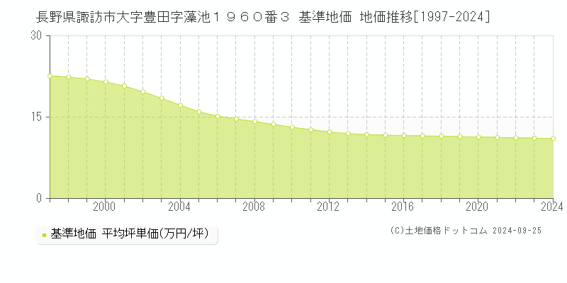 長野県諏訪市大字豊田字藻池１９６０番３ 基準地価 地価推移[1997-2024]