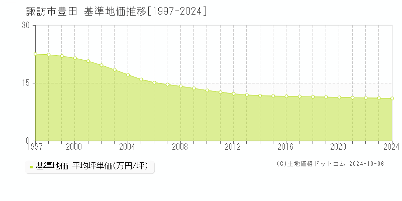 豊田(諏訪市)の基準地価推移グラフ(坪単価)[1997-2024年]