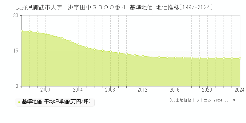 長野県諏訪市大字中洲字田中３８９０番４ 基準地価 地価推移[1997-2024]