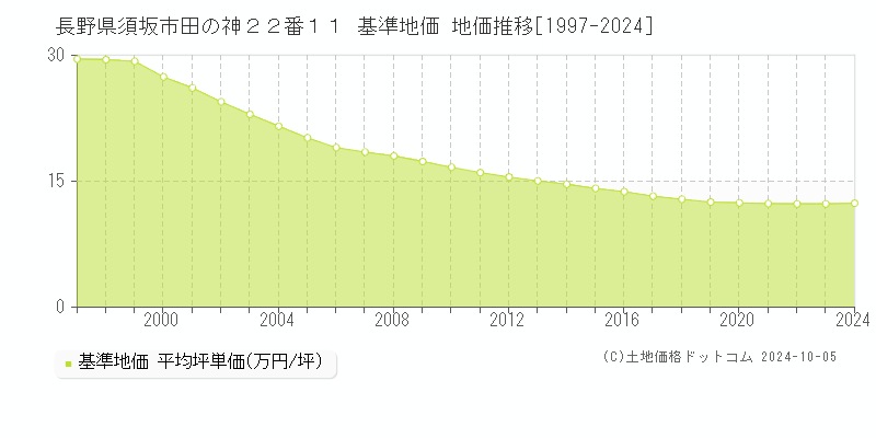 長野県須坂市田の神２２番１１ 基準地価 地価推移[1997-2024]