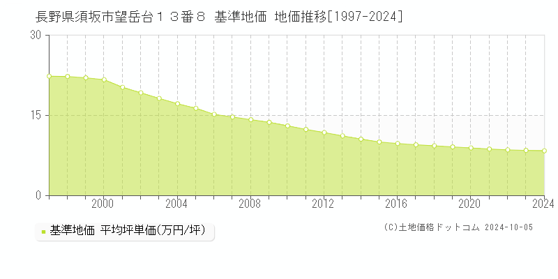 長野県須坂市望岳台１３番８ 基準地価 地価推移[1997-2024]