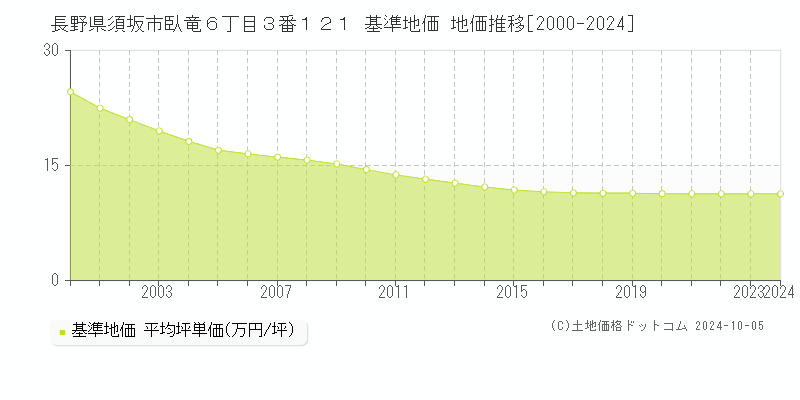 長野県須坂市臥竜６丁目３番１２１ 基準地価 地価推移[2000-2024]