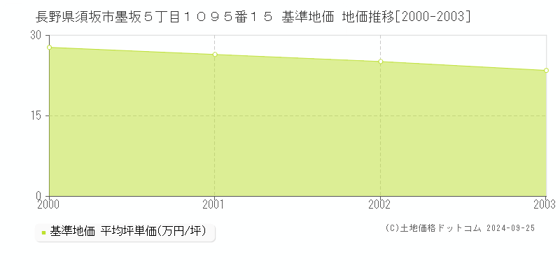 長野県須坂市墨坂５丁目１０９５番１５ 基準地価 地価推移[2000-2003]