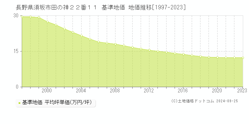 長野県須坂市田の神２２番１１ 基準地価 地価推移[1997-2023]