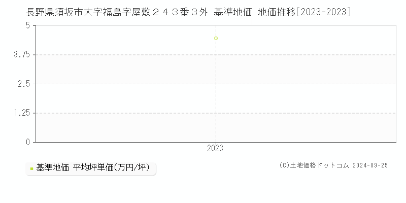 長野県須坂市大字福島字屋敷２４３番３外 基準地価 地価推移[2023-2023]