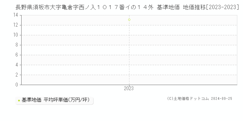 長野県須坂市大字亀倉字西ノ入１０１７番イの１４外 基準地価 地価推移[2023-2023]