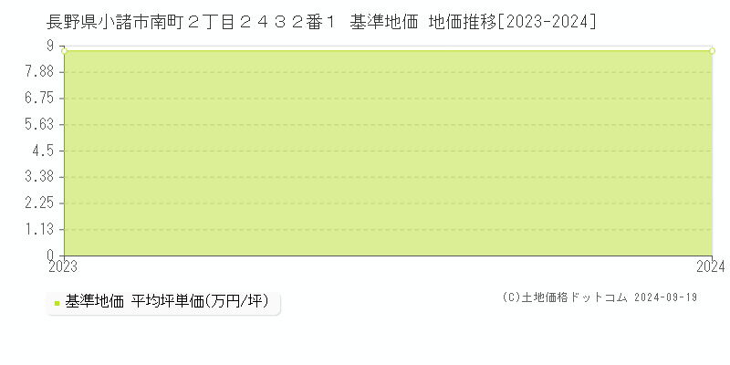 長野県小諸市南町２丁目２４３２番１ 基準地価 地価推移[2023-2024]