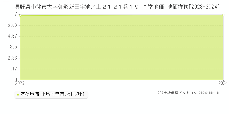 長野県小諸市大字御影新田字池ノ上２１２１番１９ 基準地価 地価推移[2023-2024]