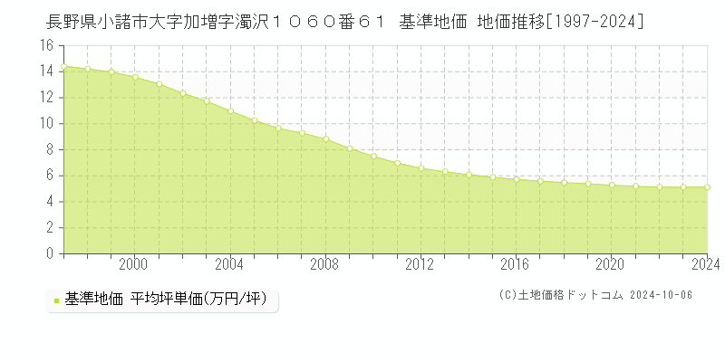 長野県小諸市大字加増字濁沢１０６０番６１ 基準地価 地価推移[1997-2024]