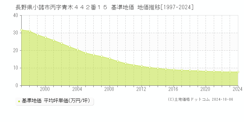 長野県小諸市丙字青木４４２番１５ 基準地価 地価推移[1997-2024]