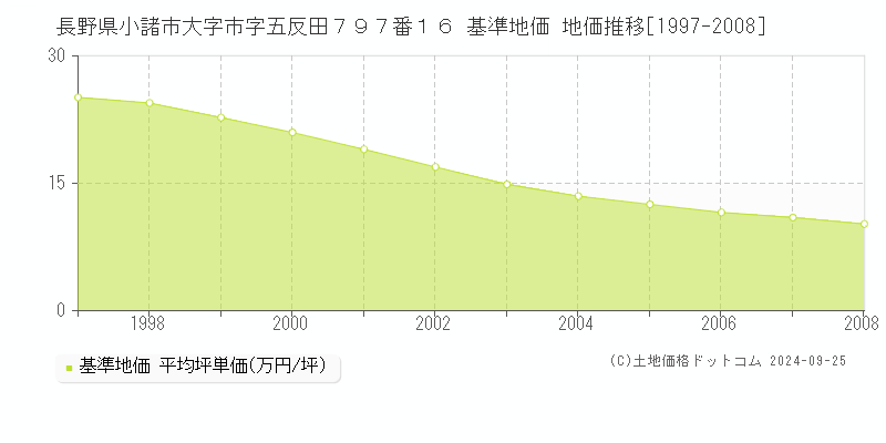 長野県小諸市大字市字五反田７９７番１６ 基準地価 地価推移[1997-2008]