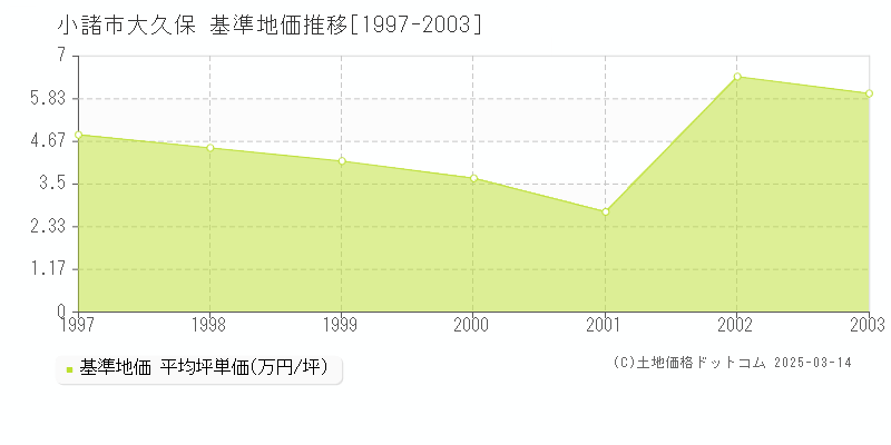 大久保(小諸市)の基準地価推移グラフ(坪単価)[1997-2003年]