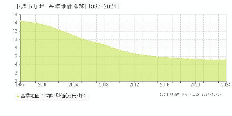 加増(小諸市)の基準地価推移グラフ(坪単価)[1997-2024年]