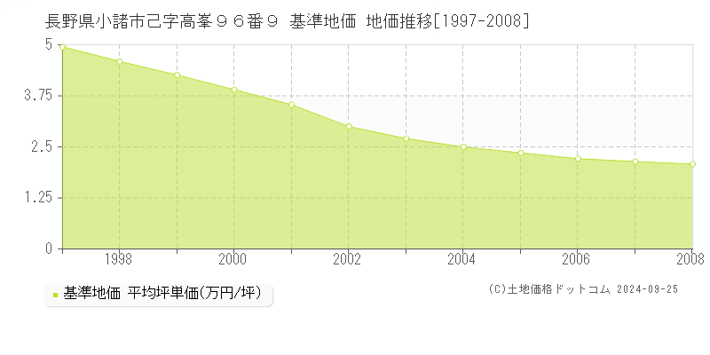 長野県小諸市己字高峯９６番９ 基準地価 地価推移[1997-2008]