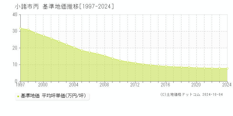 丙(小諸市)の基準地価推移グラフ(坪単価)[1997-2024年]