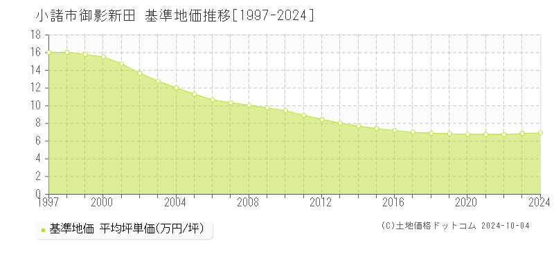 御影新田(小諸市)の基準地価推移グラフ(坪単価)[1997-2024年]