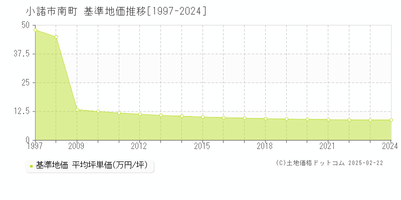 南町(小諸市)の基準地価推移グラフ(坪単価)[1997-2024年]