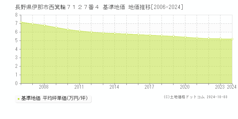 長野県伊那市西箕輪７１２７番４ 基準地価 地価推移[2006-2024]