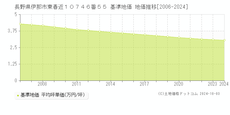 長野県伊那市東春近１０７４６番５５ 基準地価 地価推移[2006-2024]