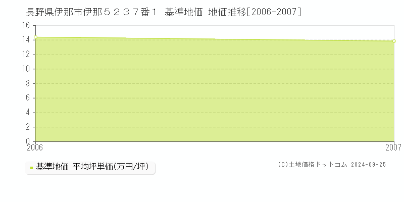 長野県伊那市伊那５２３７番１ 基準地価 地価推移[2006-2007]