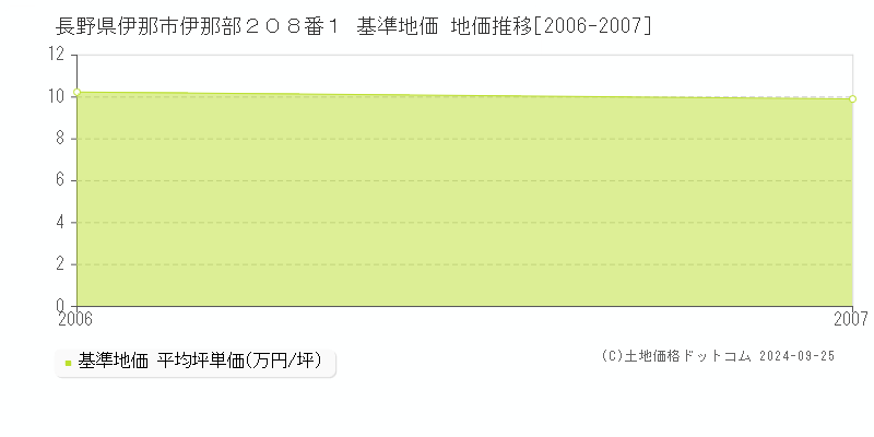 長野県伊那市伊那部２０８番１ 基準地価 地価推移[2006-2007]