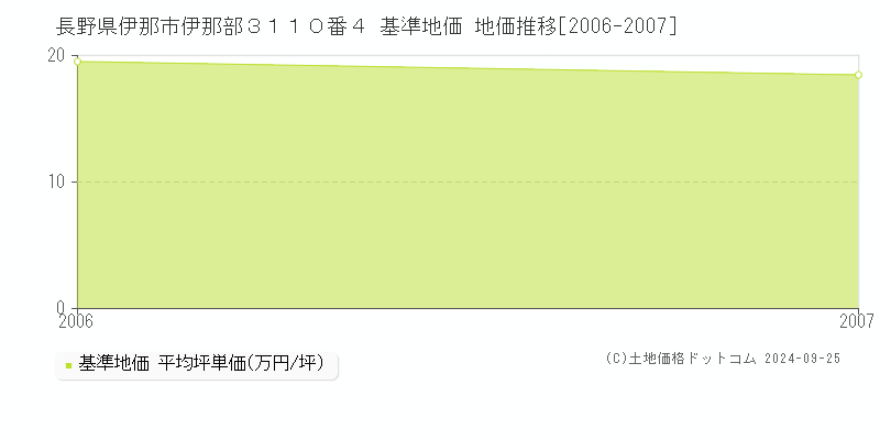 長野県伊那市伊那部３１１０番４ 基準地価 地価推移[2006-2007]