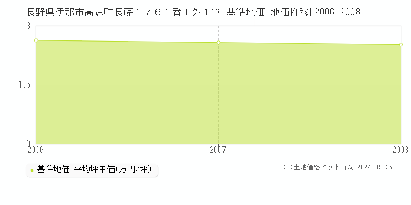 長野県伊那市高遠町長藤１７６１番１外１筆 基準地価 地価推移[2006-2008]