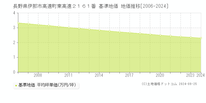 長野県伊那市高遠町東高遠２１６１番 基準地価 地価推移[2006-2024]